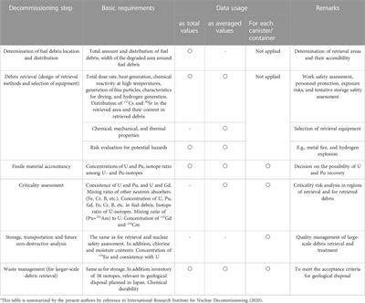 The key role of sample analysis in Fukushima Dai-Ichi decommissioning, debris management, and accident progression investigation